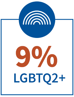 9% LGBTQ2