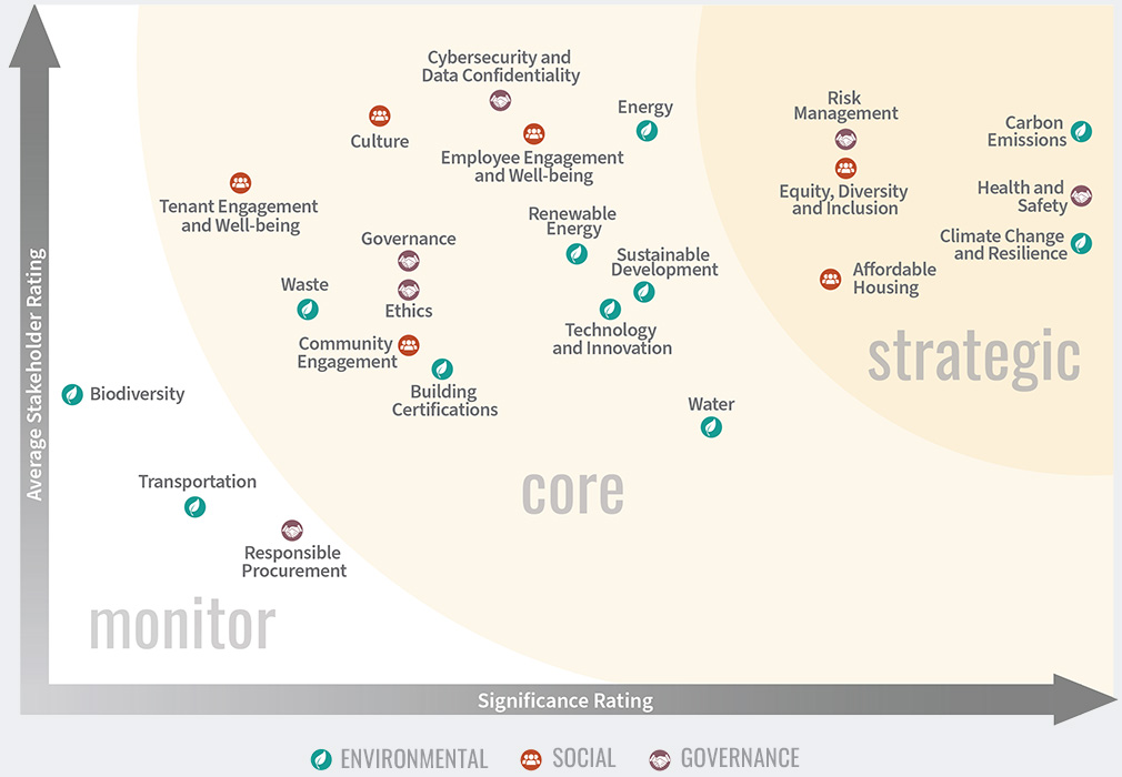 Materiality Assessment