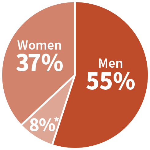 Gender - 37% Women, 55% Men, 8% Undisclosed