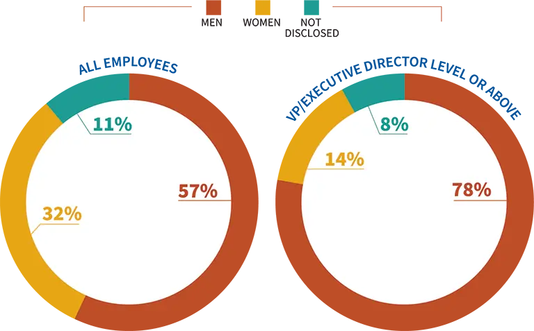 Gender Stats