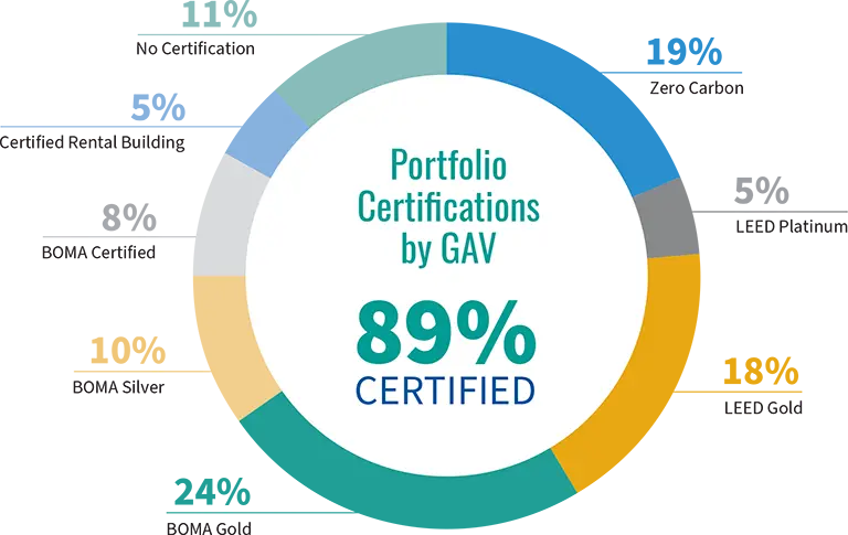 Portfolio Building Certifications by Gross Asset Value (GAV)