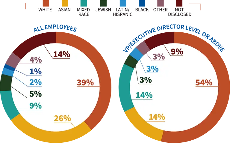 Race & Ethnicity Stats