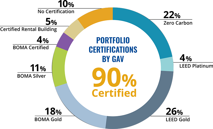 Pie chart showing • 90% of properties are certified to at least one third-party building standard