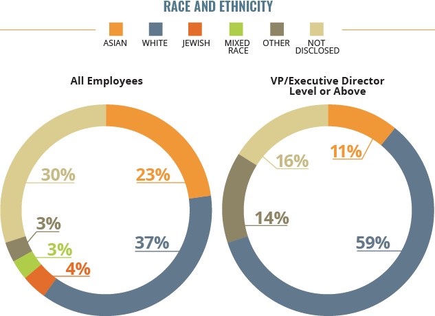 Race and Ethnicity All Employees - Asian 23% | White 37% | Jewish 4% | Mixed Race 3% | Other 3% | Not Disclosed 30%; VP/Executive Director Level or Above - Asian 11% | White 59% | Other 14% | Not Disclosed 16%